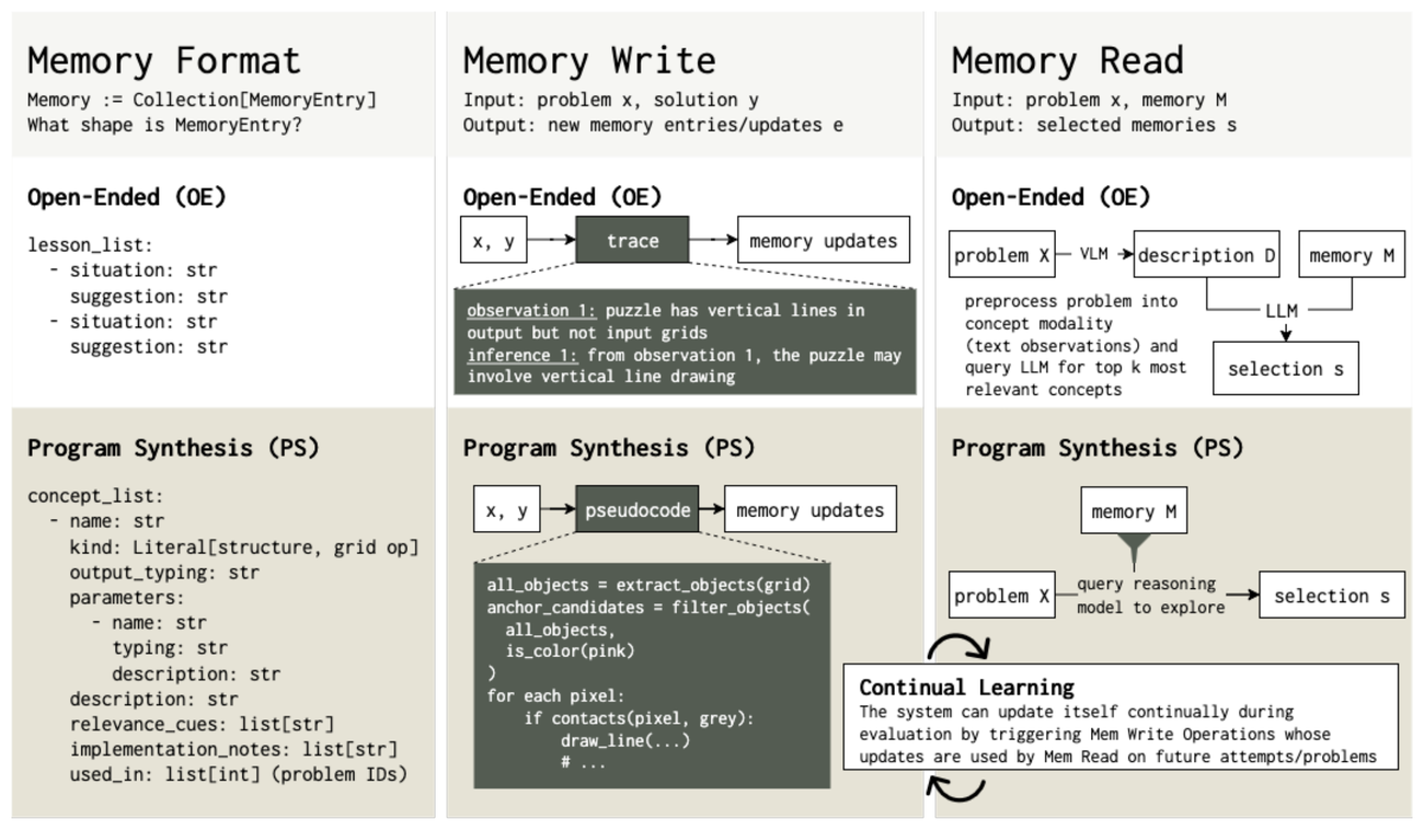 ArcMemo's method diagram: how memory is formatted, written from a solved puzzle's trace, and read back for a new problem, in both the open-ended and program-synthesis formats.