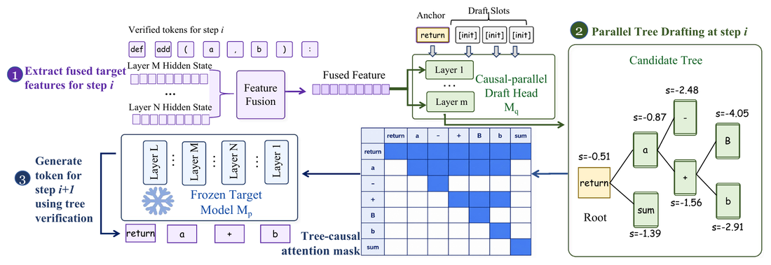 JetSpec's method figure: fused target-model features feed a causal-parallel draft head that drafts a candidate tree in one forward pass, then the frozen target model verifies it.